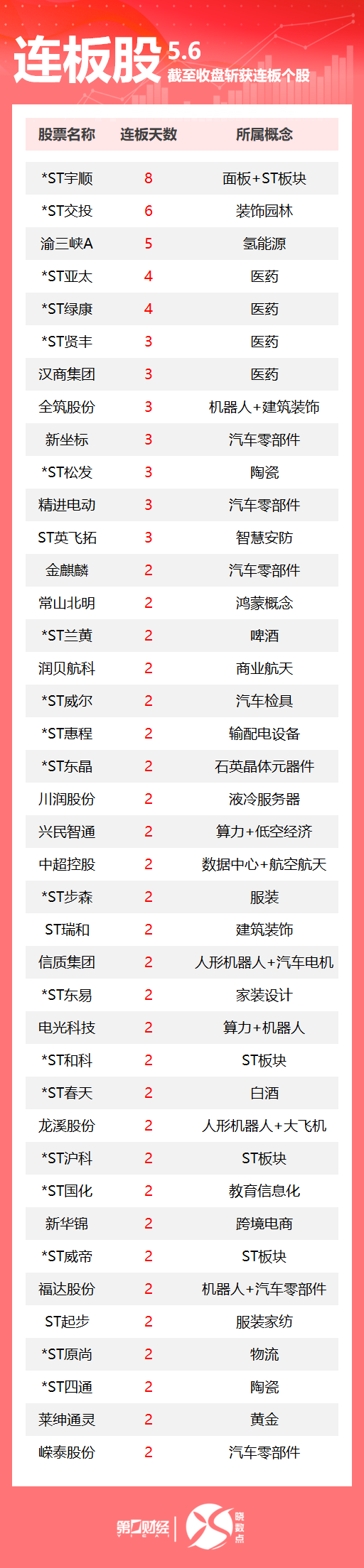 炒股配资在线 连板股追踪丨A股今日共143只个股涨停 渝三峡A收获5连板