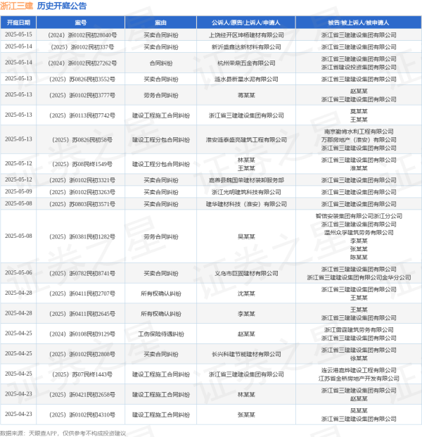 正规股票配资官网 浙江三建作为被告/被上诉人的1起涉及建设工程分包合同纠纷的诉讼将于2025年5月13日开庭